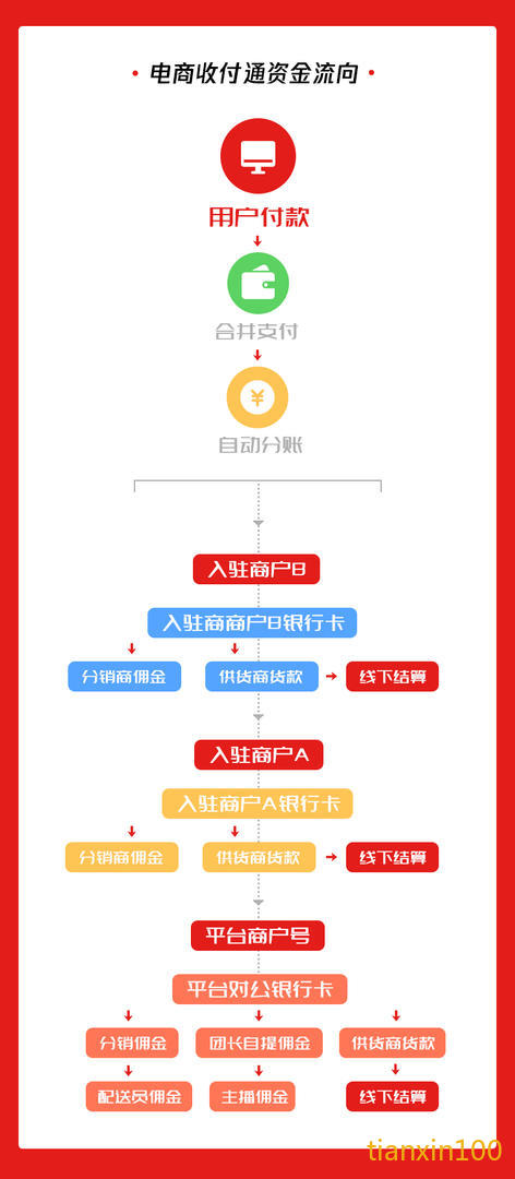 甜心100全渠道新零售电商系统电商收付通资金流向示意图.jpg