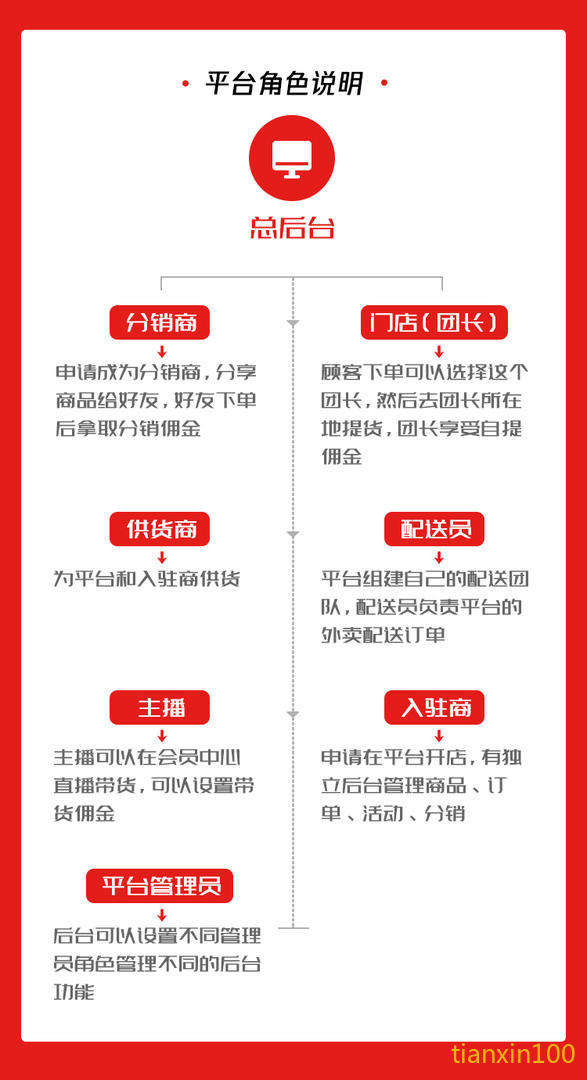 甜心100全渠道新零售电商系统平台角色说明.jpg