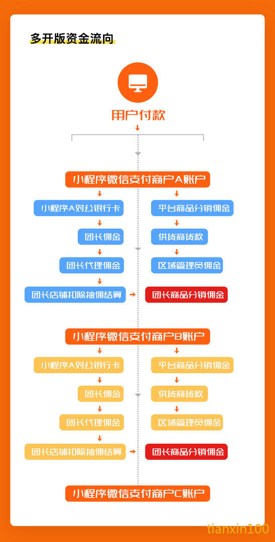甜心100社区团购多开版资金流向示意图.jpg