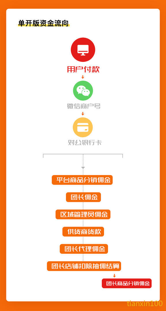 甜心100社区团购单开版资金流向示意图.jpg