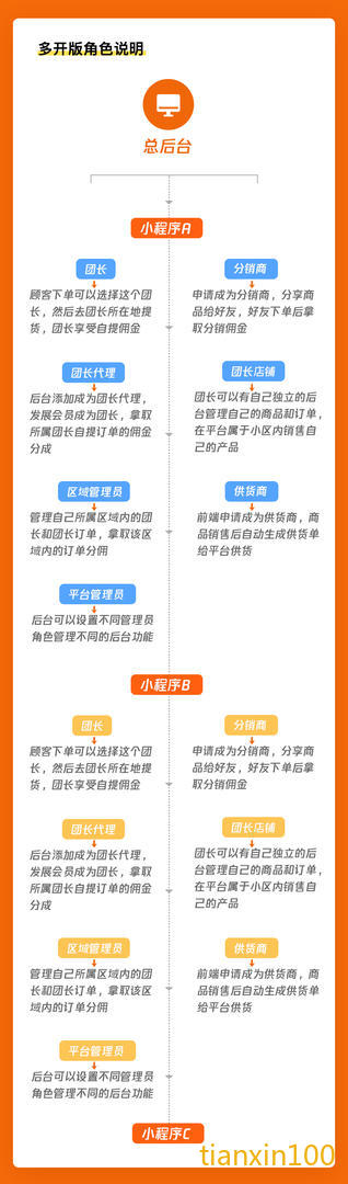 甜心100社区团购多开版角色说明.jpg